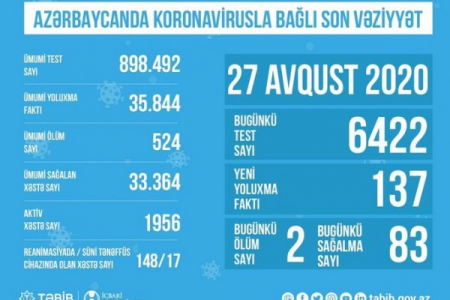 148 koronavirus xəstəsi reanimasiyadadır - RƏSMİ