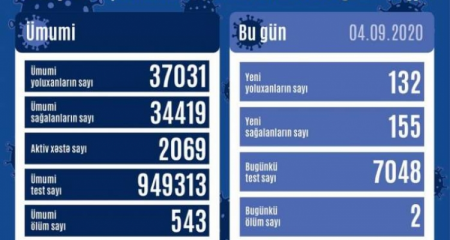 Daha 132 nəfər COVID-19-a yoluxub, 155 nəfər sağalıb, 2 nəfər vəfat edib