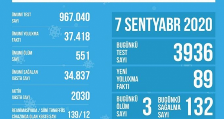 Reanimasiyada olan xəstələrin sayı açıqlanıb