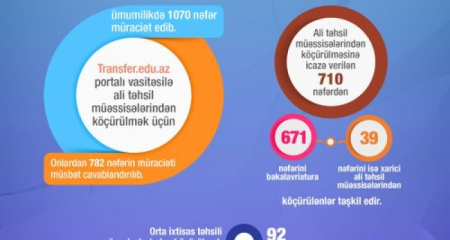 Tələbələrin köçürülməsinin nəticələri məlum olub