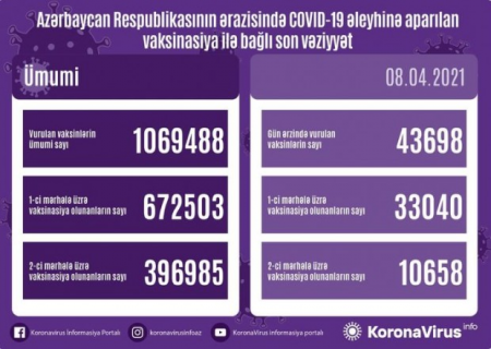 Peyvənd olunanların sayı AÇIQLANDI