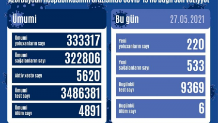 Daha 220 nəfər koronavirusa yoluxdu - STATİSTİKA