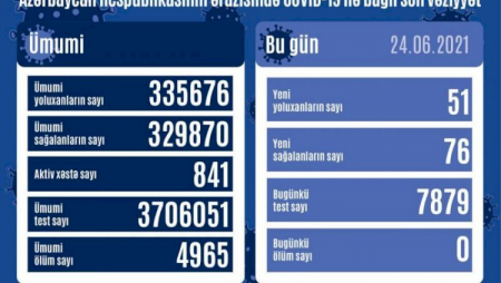 Azərbaycan koronavirusun kökünü kəsir - Bu gün də ölən olmadı