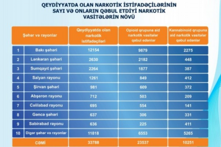 Azərbaycanda narkotik istifadəçiləri ən çox bu şəhərlərdədir - SİYAHI