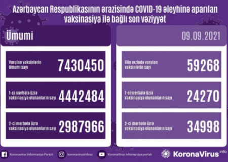 Peyvənd olunanların sayı AÇIQLANDI