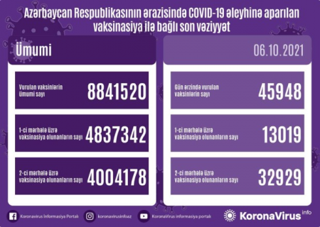 Son sutkada vaksin olunanların sayı AÇIQLANDI