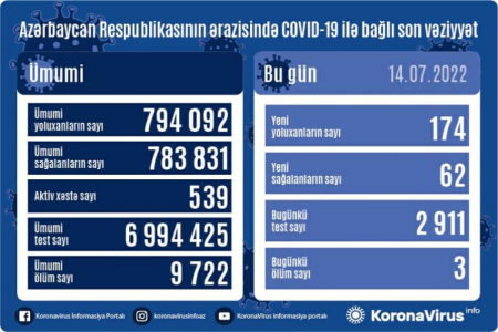 Azərbaycanda daha 174 nəfər COVID-19-a yoluxub, 3 nəfər vəfat edib