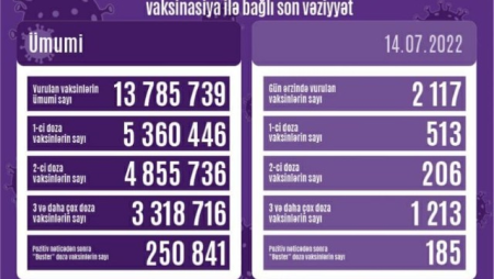 Son sutkada 2 117 nəfər vaksinasiya olunub