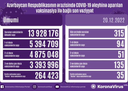 Peyvənd olunanların sayı açıqlandı