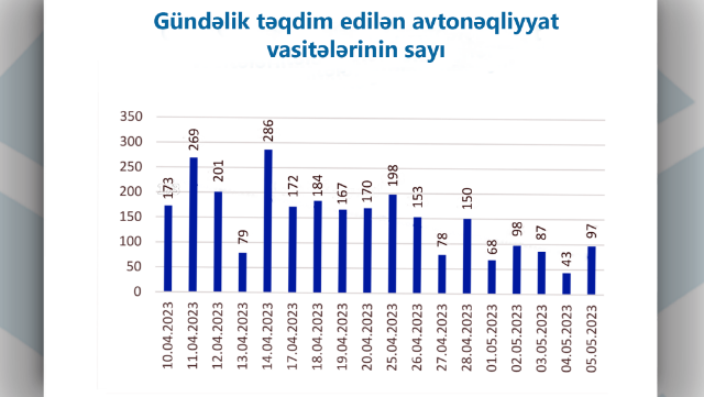 889 daşıyıcıya “Buraxılış vəsiqəsi” təqdim olundu