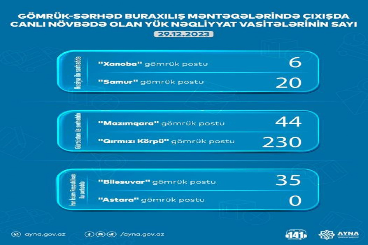 AYNA: 335 yük maşını gömrük-sərhəd məntəqəsində gözləyir